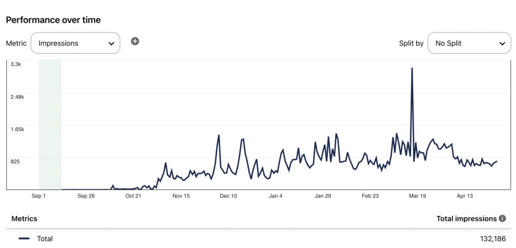 Pinterest Traffic Work